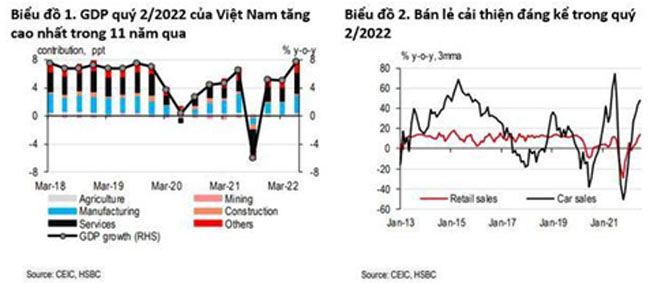 HSBC du bao den cuoi 2023 Viet Nam co the tang lai suat 2