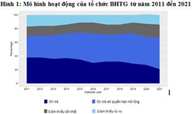 Hoat dong bao hiem tien gui tren the gioi 2