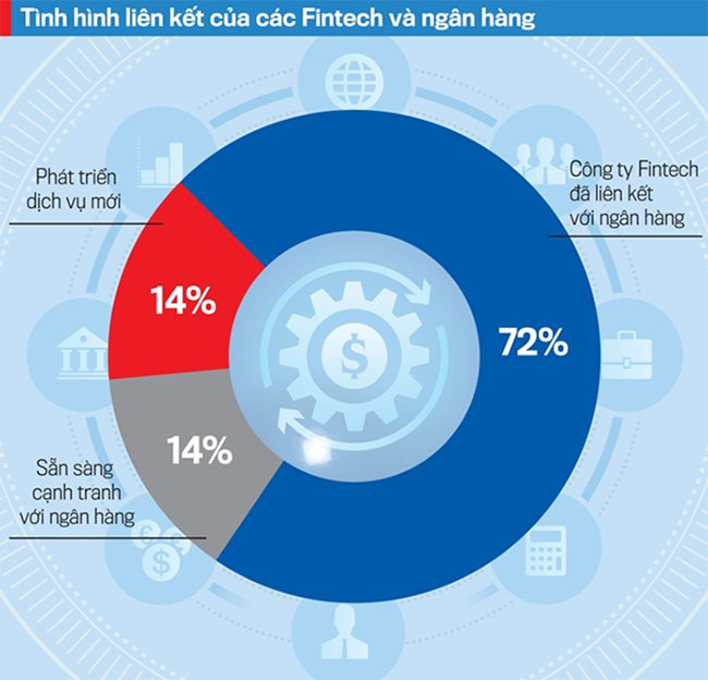 Hon nhan giua ngan hang va Fintech 2