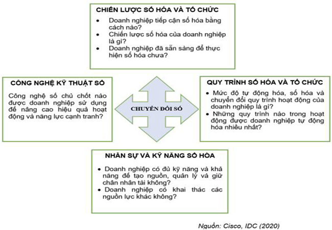 Muc do truong thanh ve chuyen doi so tu goc do doanh nghiep nho va vua 2