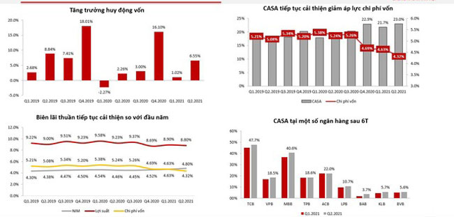 Ngan hang cai thien bien lai rong khong tu giam lai suat 2