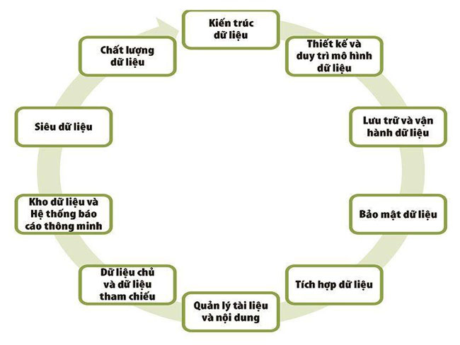 Quan tri du lieu ngan hang trong nen kinh te so 3