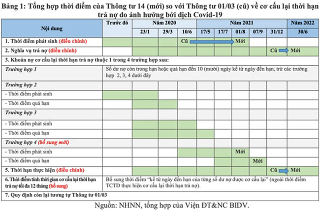 Tac dong cua Thong tu 14 doi voi nen kinh te 2