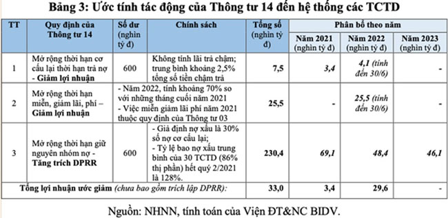 Tac dong cua Thong tu 14 doi voi nen kinh te 4