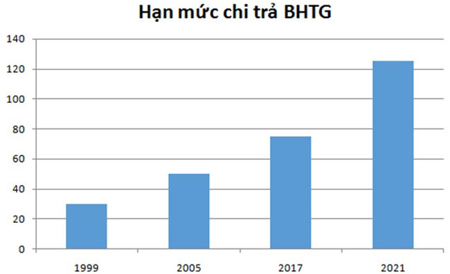 Tang han muc tra tien bao hiem 2