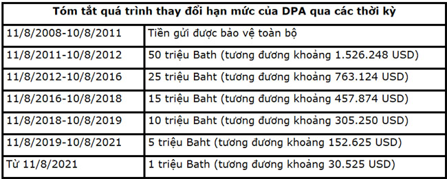 Thai Lan dieu chinh han muc bao hiem tien gui 2