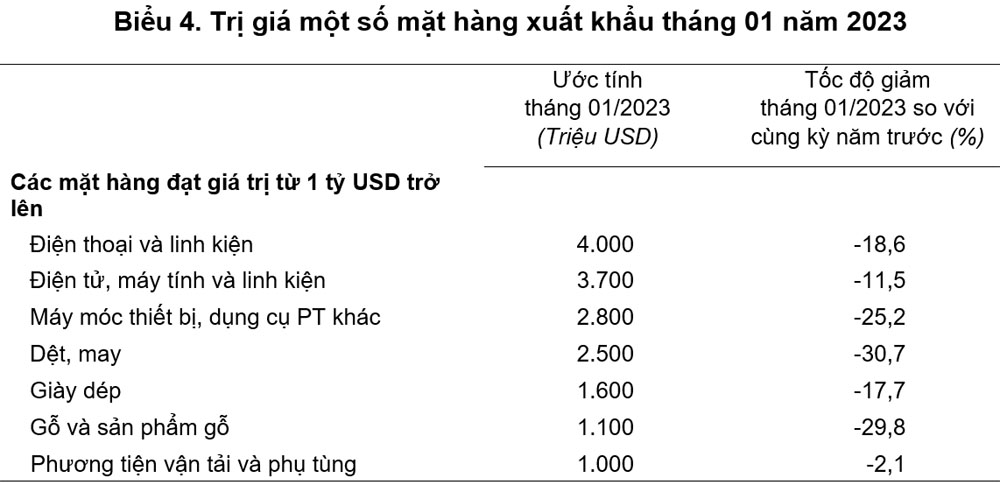 Thang 1 nam 2023 Viet Nam xuat sieu 1