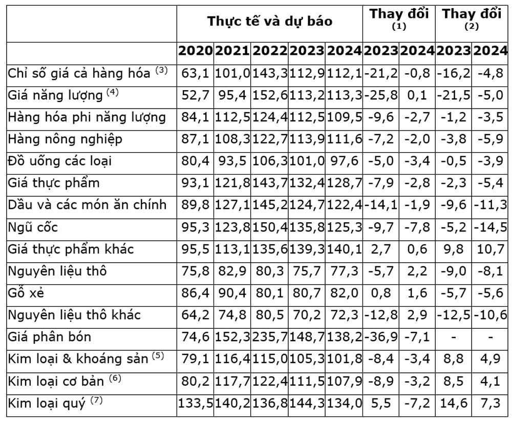 Thi truong hang hoa dien bien va ky vong 2