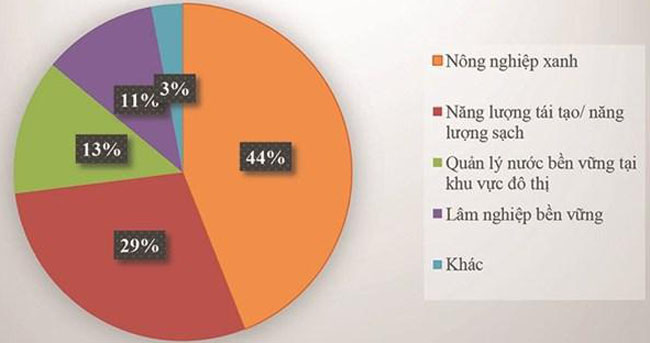 Thuc trang tin dung xanh tai cac ngan hang thuong mai Viet Nam 4