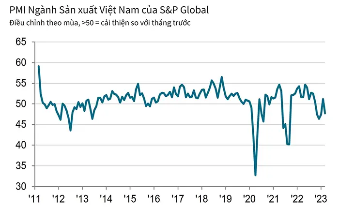 pmi thang 3 cua viet nam chi dat 47 7 diem