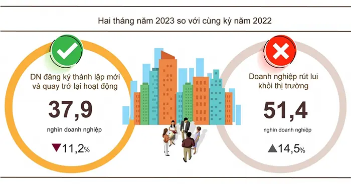 thang 2 2023 ca nuoc co 8841 doanh nghiep thanh lap moi