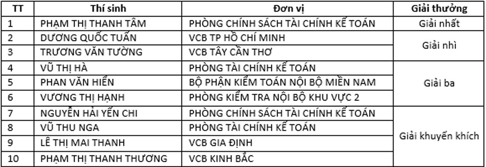 Vietcombank to chuc Vong Chung ket Hoi thi 4
