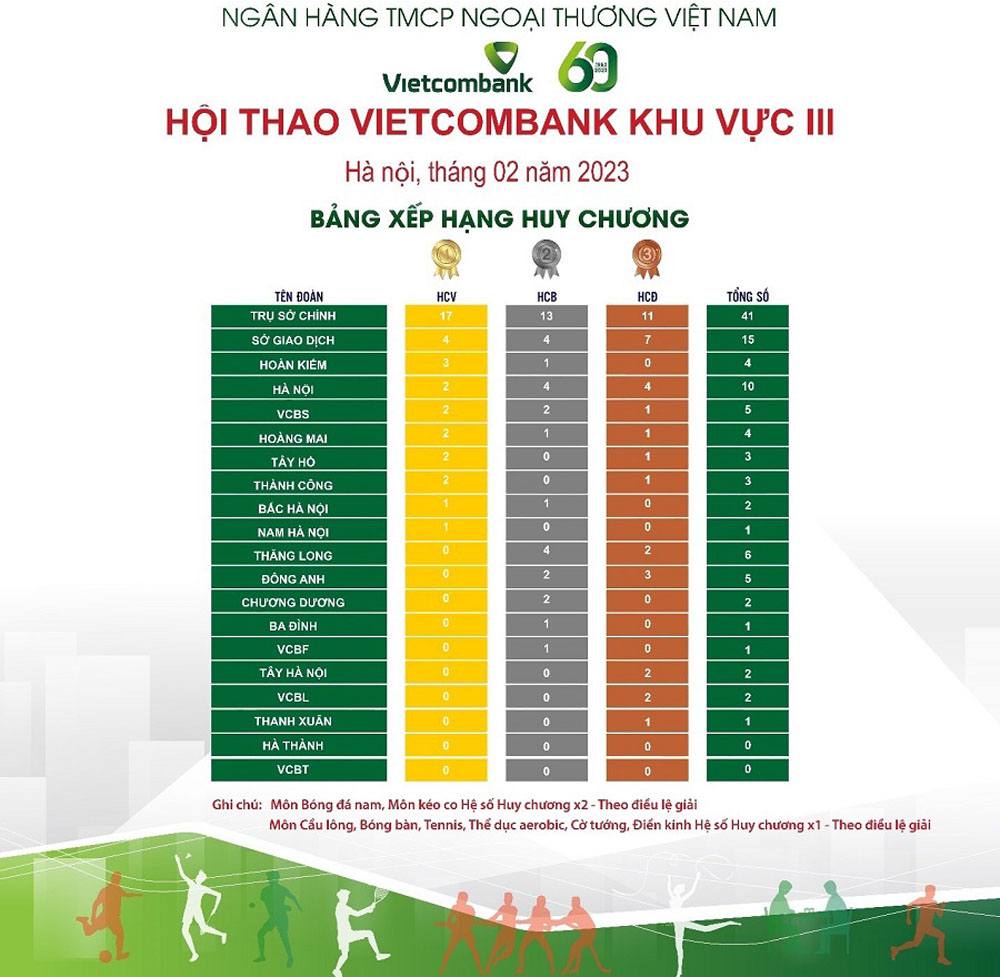 Vietcombank to chuc thanh cong Hoi thao 3